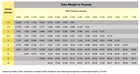 weight of 2x2x1 16 box steel|4x14 steel tube weight chart.